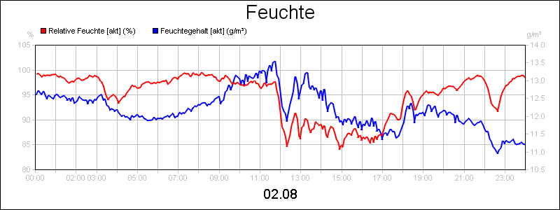 line diagram