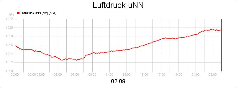 line diagram