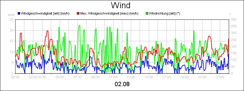 line diagram