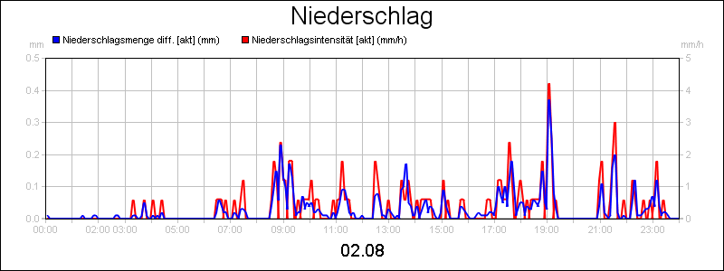 line diagram