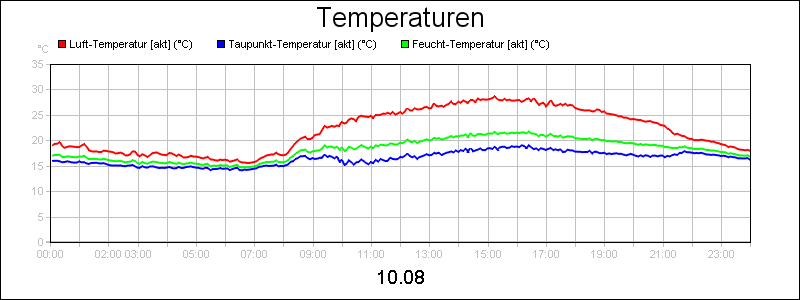 line diagram