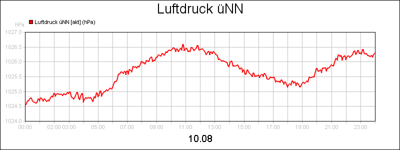 line diagram
