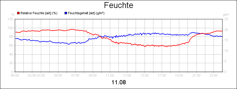 line diagram