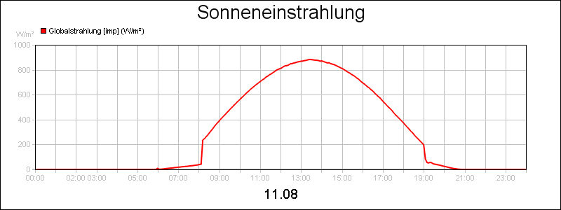 line diagram