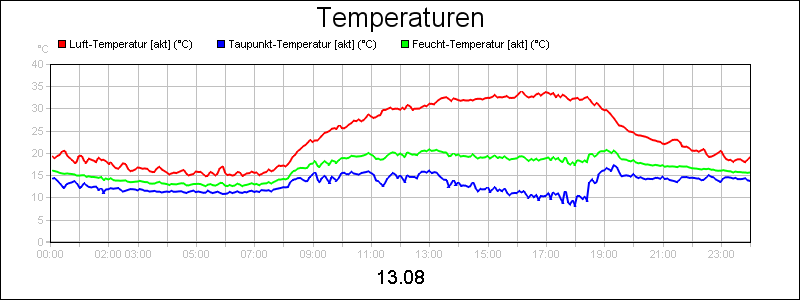 line diagram
