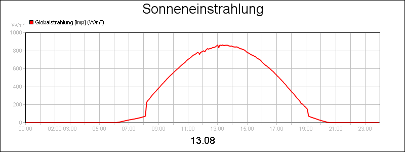 line diagram