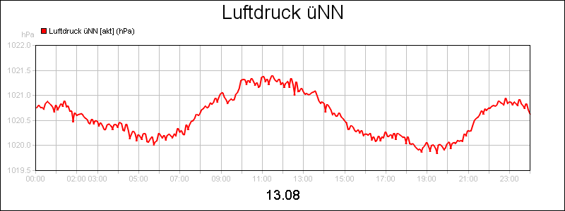 line diagram