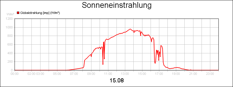 line diagram