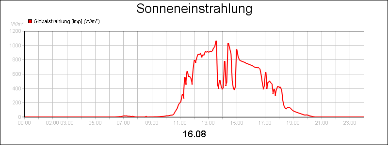 line diagram