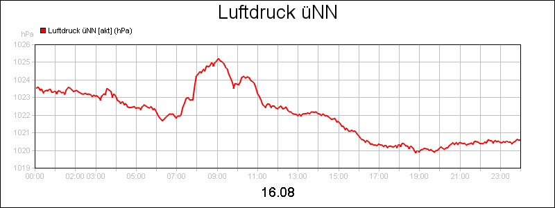 line diagram