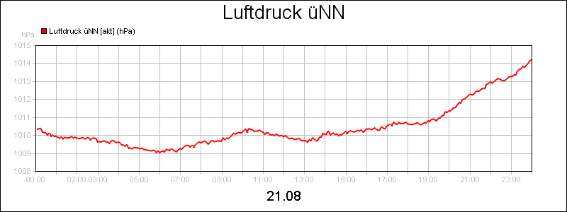 line diagram