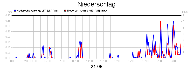 line diagram
