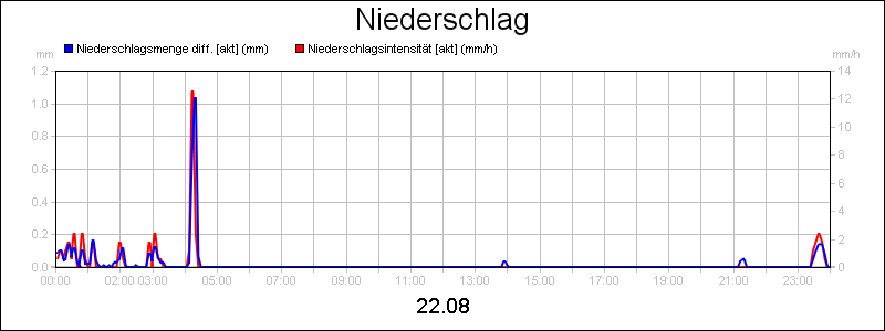 line diagram