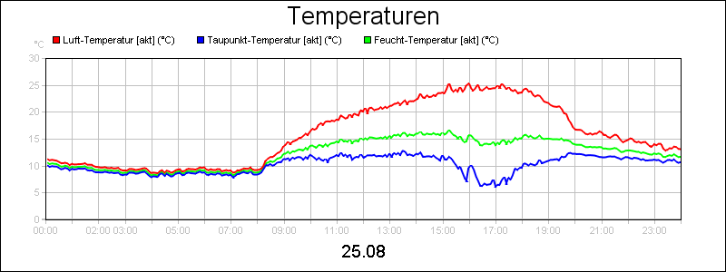 line diagram