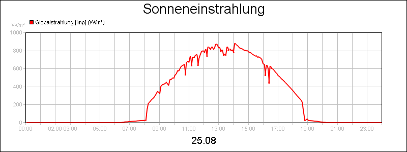 line diagram