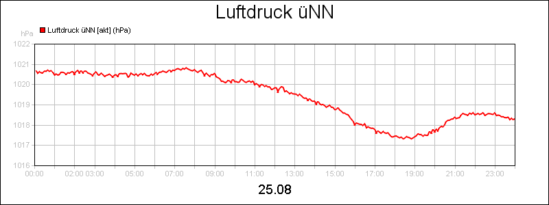 line diagram