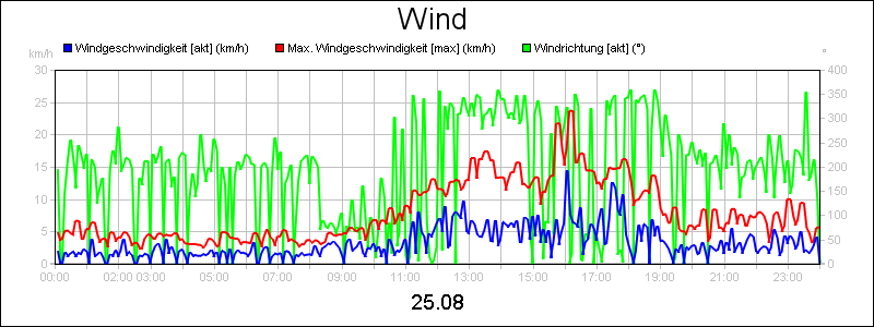 line diagram