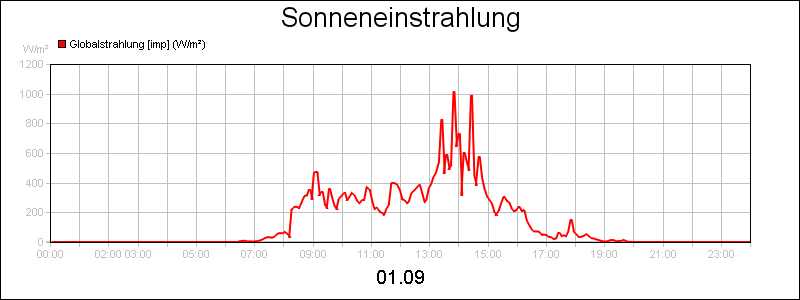 line diagram