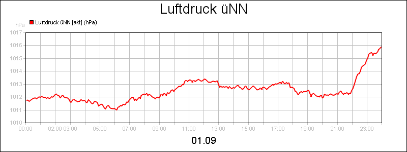 line diagram