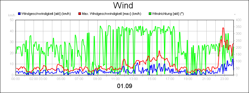 line diagram