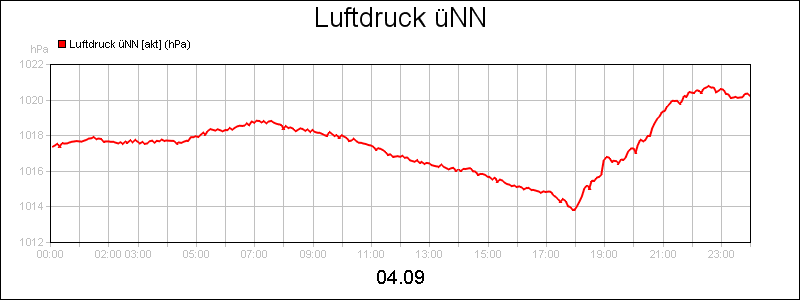 line diagram
