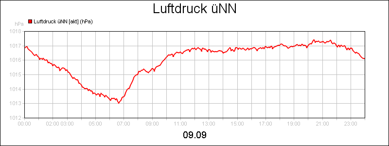 line diagram