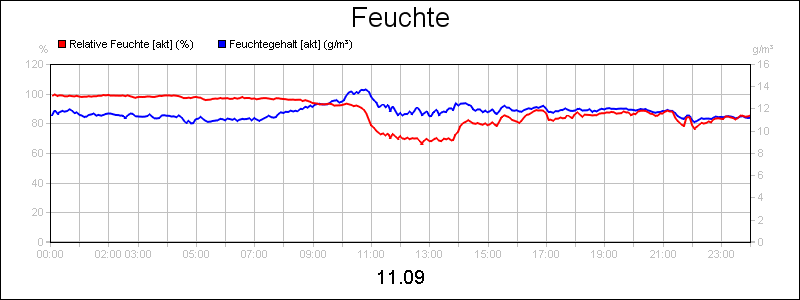 line diagram