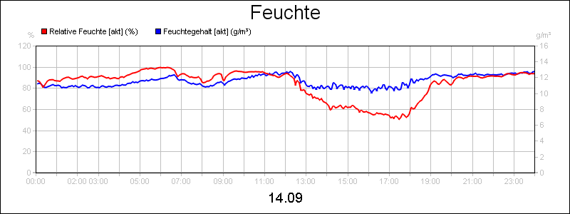 line diagram