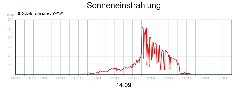 line diagram