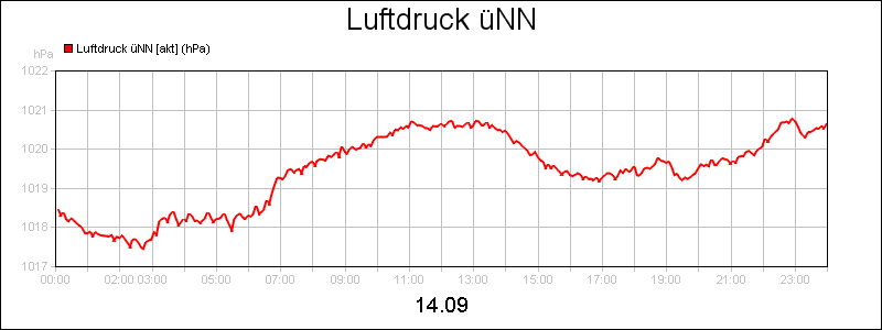 line diagram