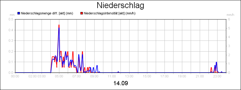 line diagram