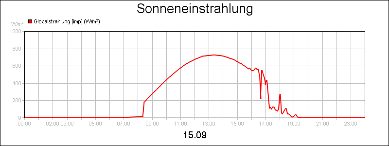 line diagram