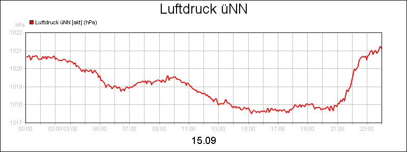 line diagram