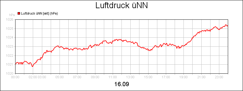 line diagram