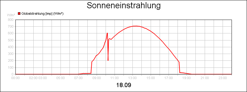 line diagram