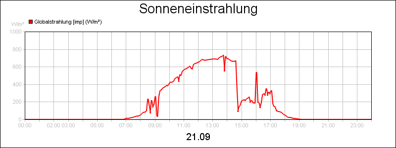 line diagram