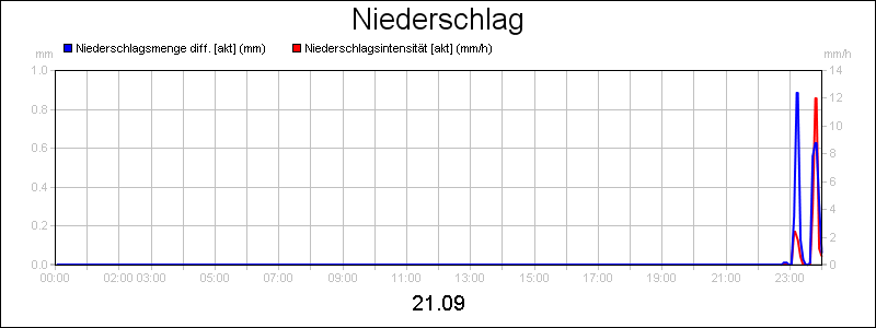 line diagram
