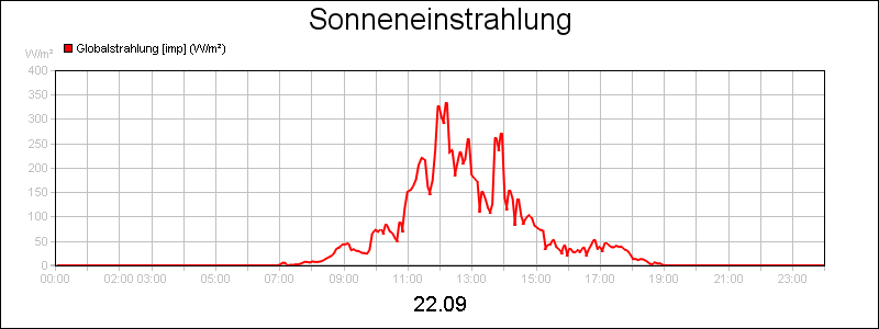 line diagram