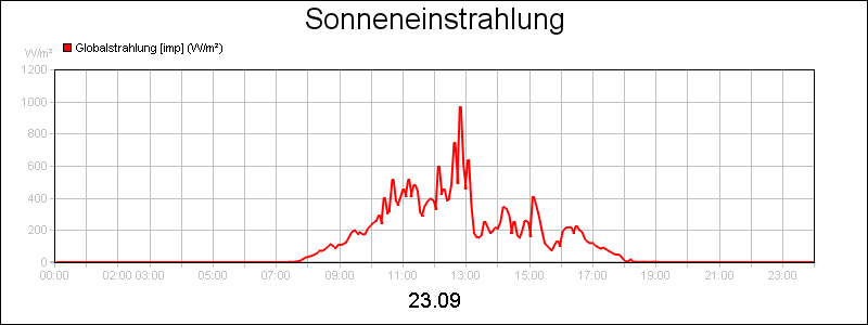line diagram
