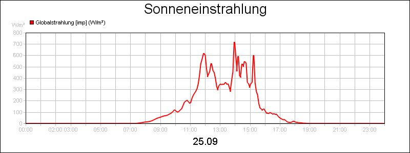 line diagram