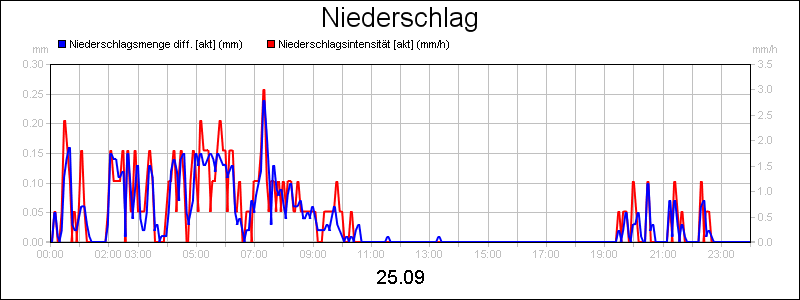 line diagram