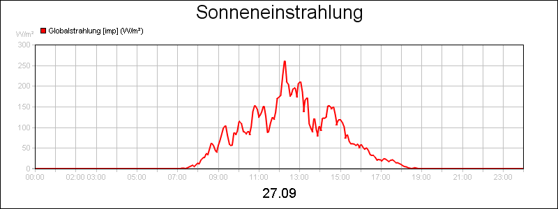 line diagram