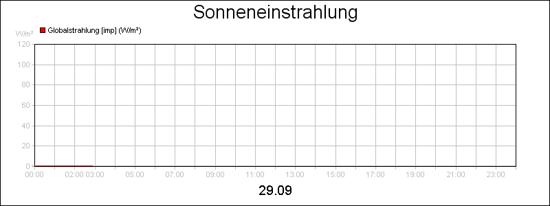 line diagram