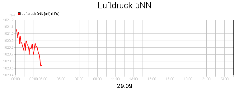 line diagram