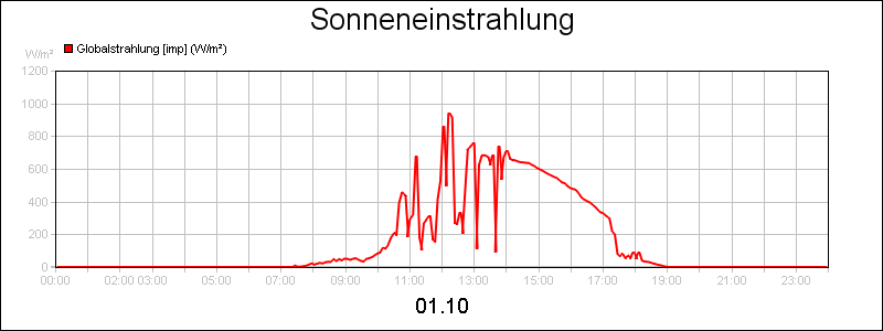line diagram