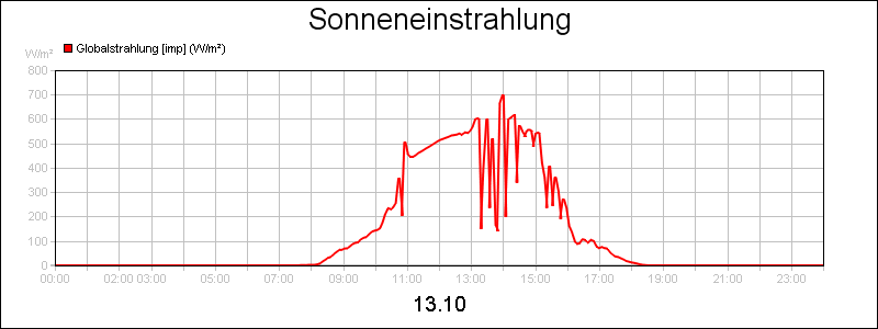 line diagram
