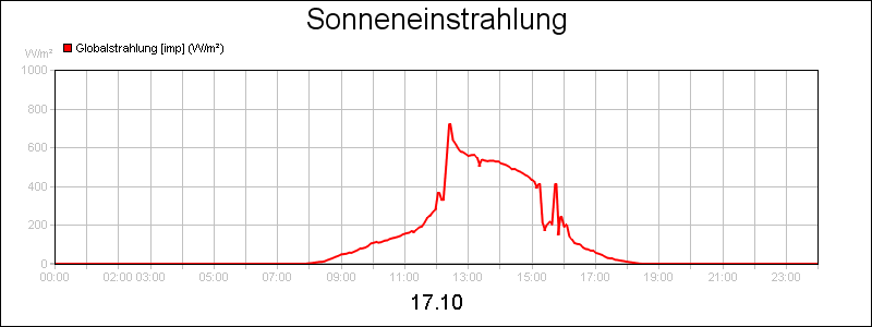 line diagram