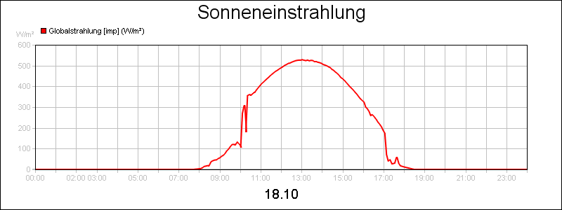 line diagram