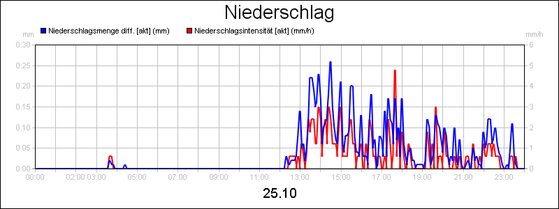 line diagram