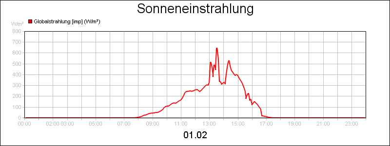 line diagram